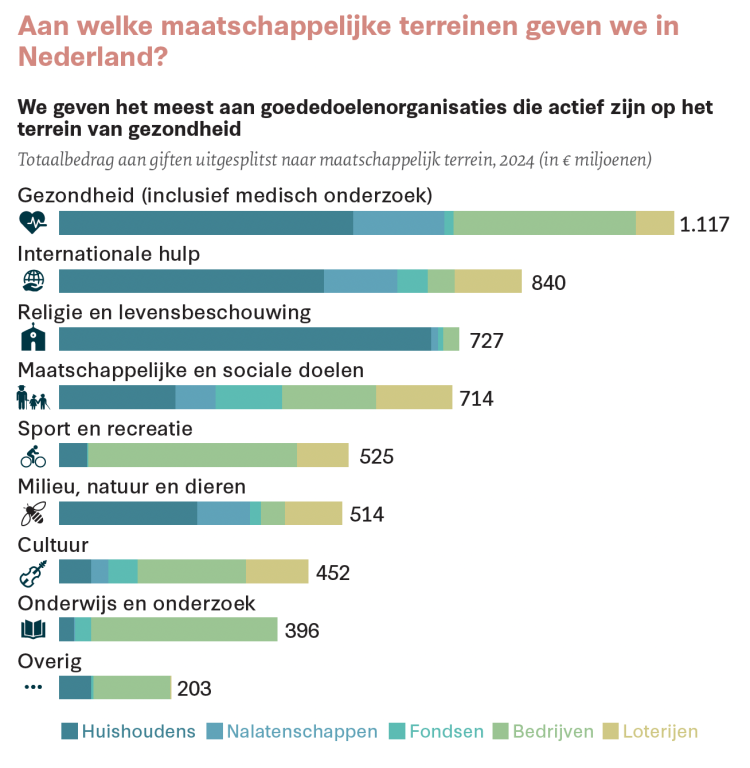 De volledige samenvating van de maatschappelijke terreinen waar Nederlandse huishoudens, nalatenschappen, fondsen, bedrijven en loterijen aan geven.