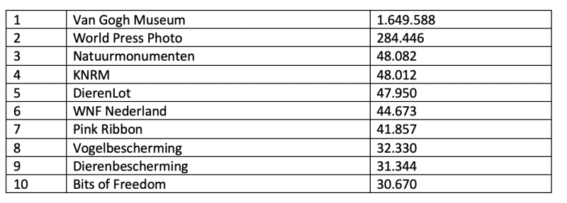Twitter Top-10 februari 2020 (C) Fundraiser Online Twitter Top-10 februari 2020 (C) Fundraiser Online