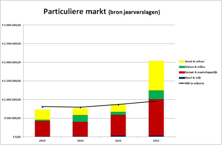 Het gedoneerde bedrag per jaar per gemeenschapssector, in vergelijking met het bbp.