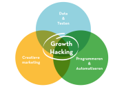 Growth hacking: hype of hulpmiddel voor goede doelen?