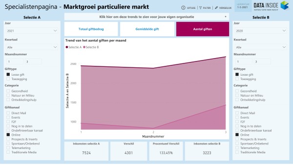 Aantal online giften per jaar