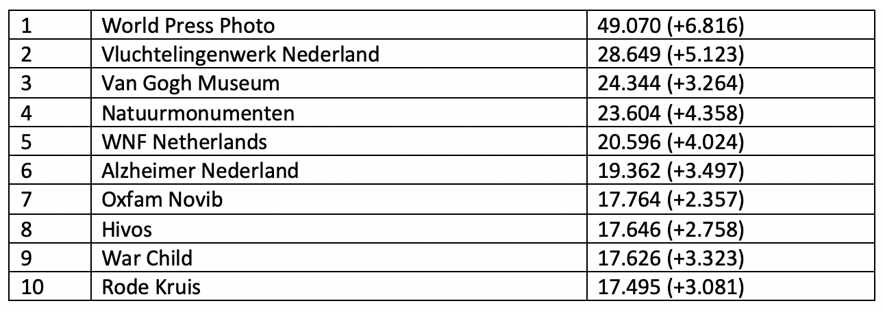 Top-10 Linkedin, september 2020