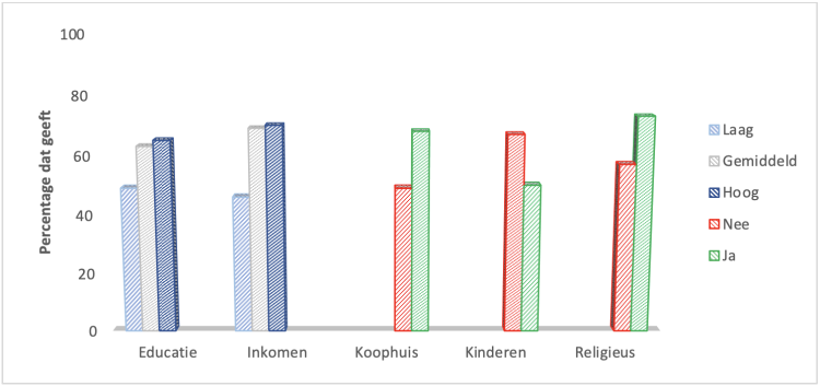 Percentage dat geeft via de huis-aan-huiscollecte. Bron: Van Teunenbroek & Hasanefendic (2023)