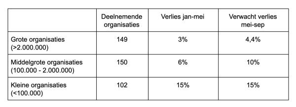 Verlies en verwacht verlies goede doelen door corona (C) Onderzoek CBF & Radboud Univ Verlies en verwacht verlies goede doelen door corona (C) Onderzoek CBF & Radboud Univ