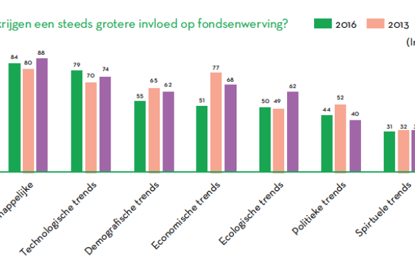 Staafdiagram trends
