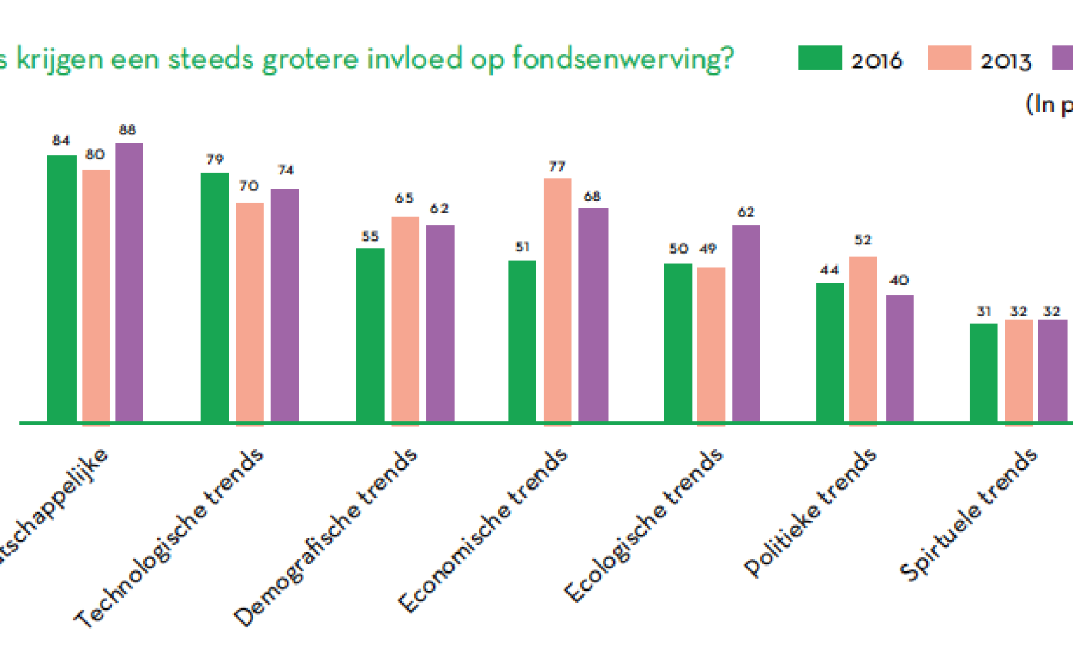 Welke trends krijgen een steeds grotere invloed op fondsenwerving?