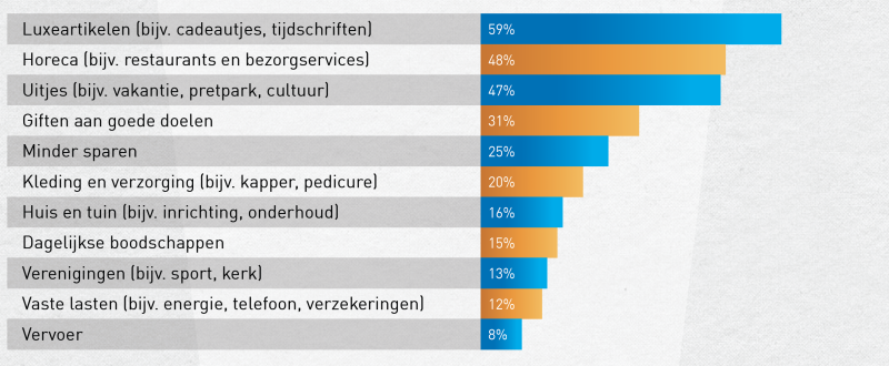 De cijfers representeren het aantal mensen dat de categorie in hun top-3 genoemd heeft.