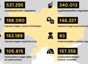 Tussenrapportage Giro555 voor Oekraïne: 183 miljoen opgehaald, meer dan helft besteed
