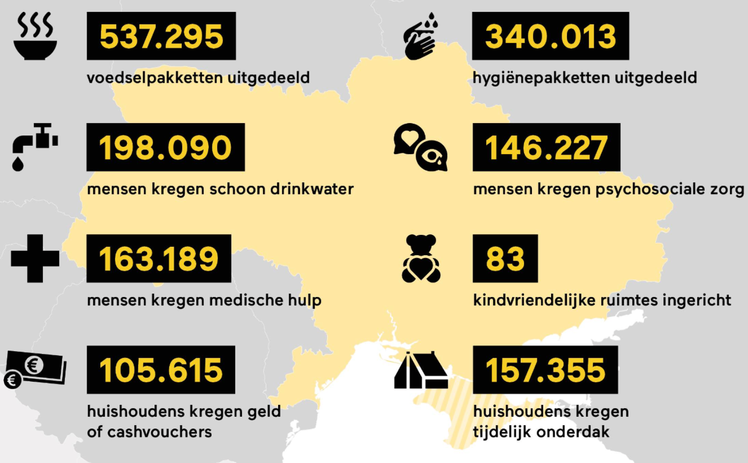 Opbrengst en behaalde resultaten van de Oekraïne-actie van Giro555 (getallen van 30 november 2022).