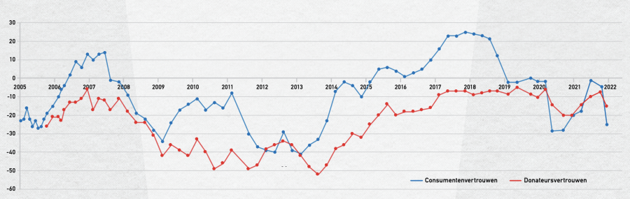 Consumenten- en donateursvertrouwen, december 2021