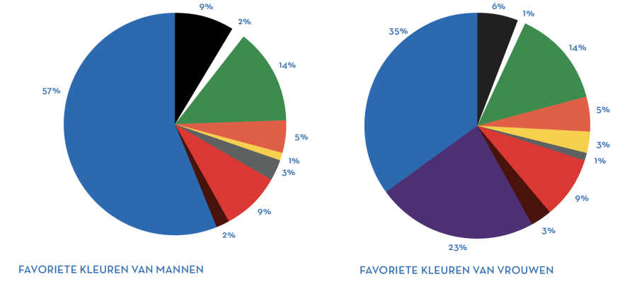 Blauw is verreweg de favoriete kleur.