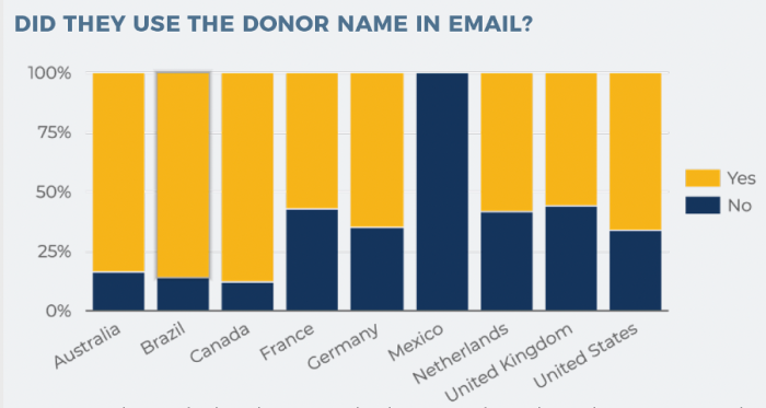 In 58 procent van de Nederlandse e-mails naar de online donateur werden zij bij voornaam genoemd