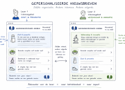 Hoe persoonlijk is té persoonlijk?