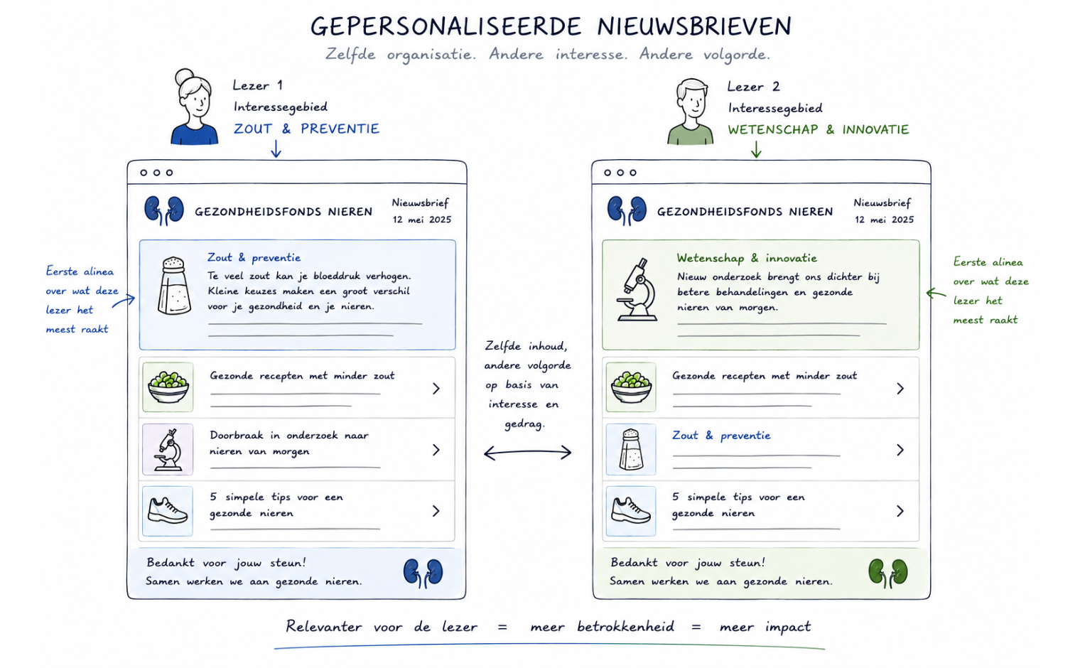 Voorbeeld van de manier waarop een nieuwsbrief gepersonaliseerd kan worden op basis van wisselende interesses.