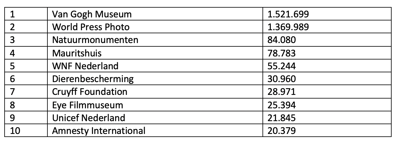 Instagram Top-10 februari 2020 (C) Fundraiser Online