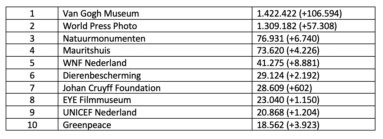 Instagram Top-10 (C) Fundraiser Online