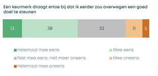 51% van de respondenten zegt eerder te doneren aan organisaties met een keurmerk. Afbeelding 1 onderzoek CBF (december 2019).png
