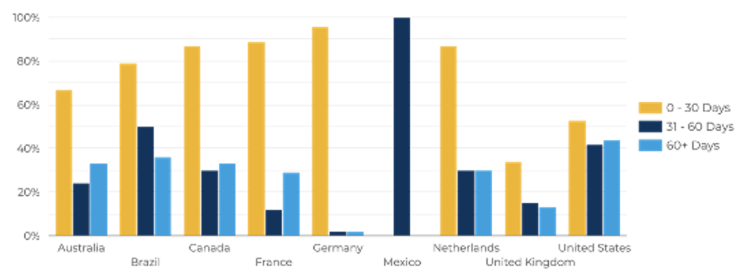 Percentage organisaties dat de eerste drie maanden na donateur cultivatiemails stuurt