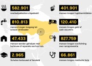 Giro555 beëindigt actie voor Syrië en Turkije: 128 miljoen opgehaald