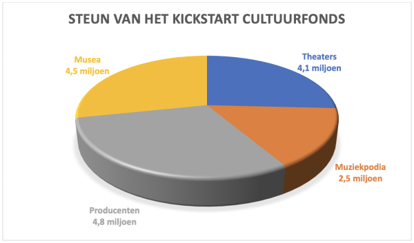 Verdeling van de 16 miljoen uit het Kickstart Cultuurfonds per categorie (data: Cultuurfonds)