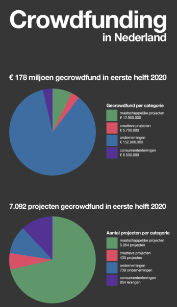 Crowdfundingcijfers in de eerste helft van 2020 (C) Crowdfundingcijfers.nl