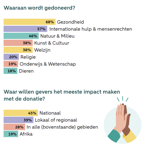 ABN AMRO onderzocht waaraan wordt gedoneerd
