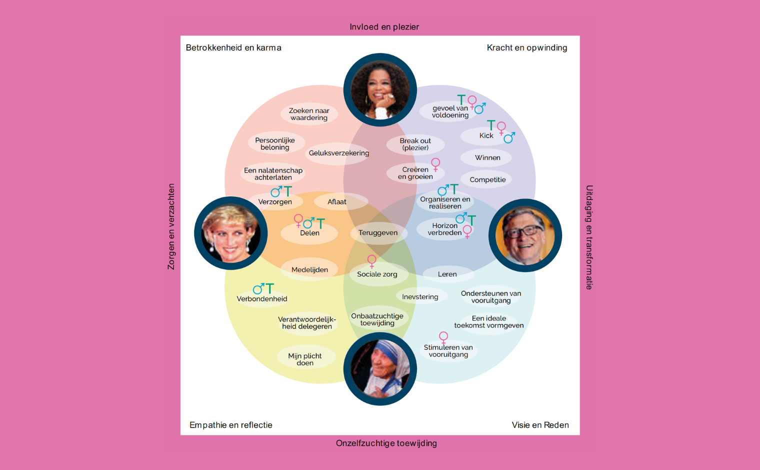 Het DonorDrivers-model met Bill Gates, Lady Di, Moeder Teresa en Oprah Winfrey.