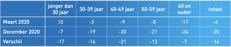 Donateursvertrouwen bij verschillende leeftijdsgroepen maart vs. december 2020 (C) NDP