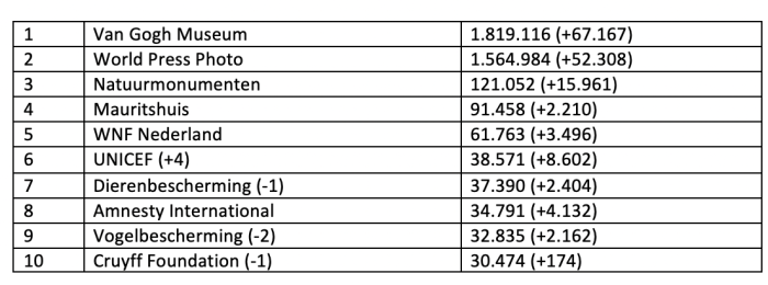 Top-10 Instagram, november 2020 (C) Fundraiser Online Top-10 Instagram, november 2020 (C) Fundraiser Online