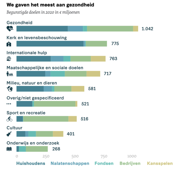 Uitsplitsing per doel (C) GIN 2022