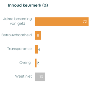 Hoe het geld besteed wordt is het belangrijkste aandachtspunt voor een erkenning. Afbeelding 2 onderzoek CBF (december 2019).png