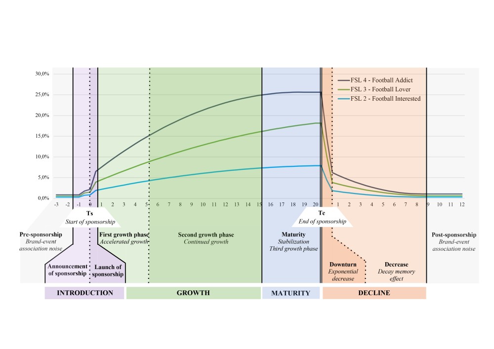 De Sponsorship Life Cycle