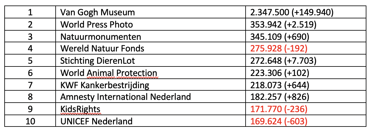 Facebook Top-10 (C) Fundraiser Online