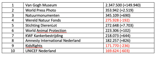 Facebook Top-10 (C) Fundraiser Online Facebook Top-10 (C) Fundraiser Online