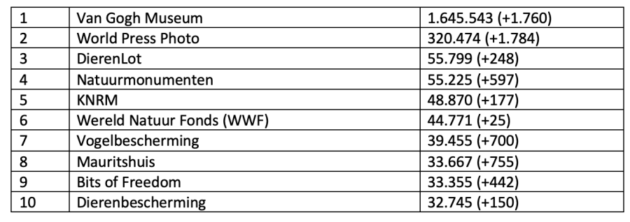 Twitter top-10, november 2021