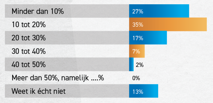 Hoeveel procent van het budget vindt u dat een goed doel maximaal mag besteden aan overheadkosten (zoals huisvesting, ICT, personeel, werving)?