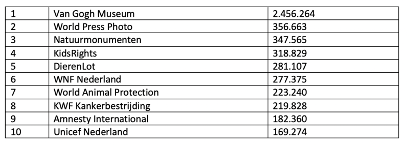 Facebook Top-10 maart 2020 (C) Fundraiser Online Facebook Top-10 maart 2020 (C) Fundraiser Online