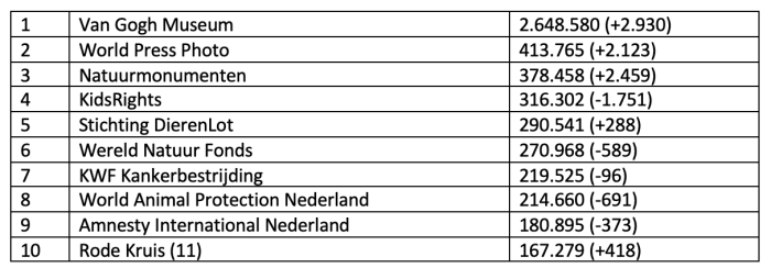 Facebook top-10, augustus 2021