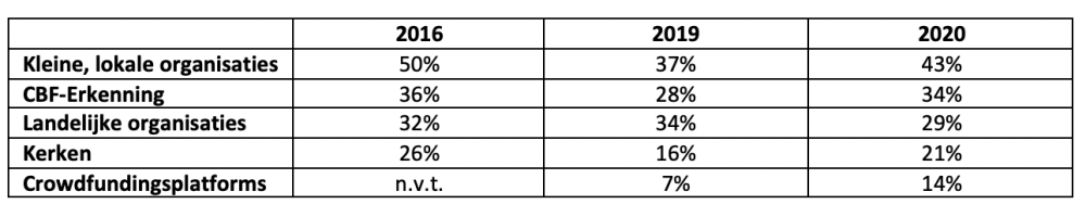 Vertrouwen van het NDP in instanties gerelateerd aan goede doelen (C) NDP oktober 2020 Vertrouwen van het NDP in instanties gerelateerd aan goede doelen (C) NDP oktober 2020