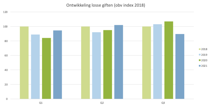 In het derde kwartaal daalde het aantal losse giften flink.