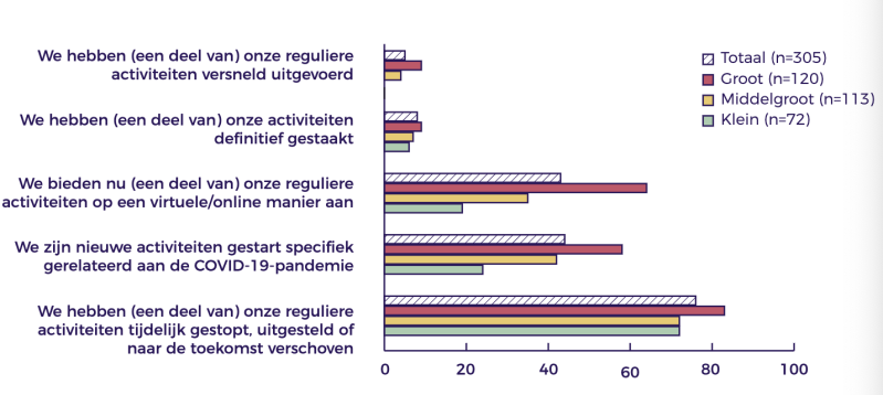 Gevolgen voor doelstellingsactiviteiten vanwege COVID-19 (C) CBF/Radboud
