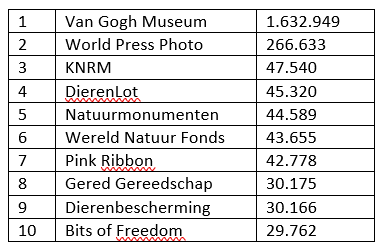 Aantal Twittervolgers (Fundraiser Online)