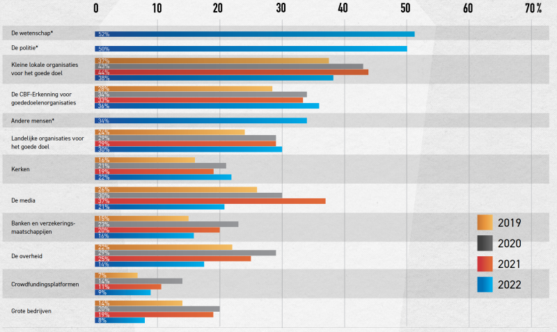 Percentage ruim voldoende tot veel vertrouwen in instanties door de jaren heen