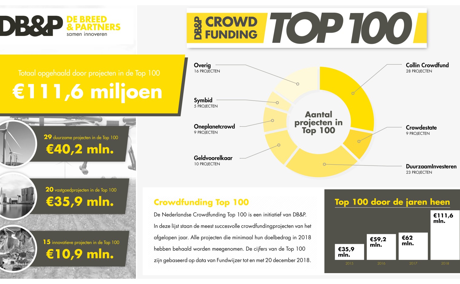 Infographic crowdfunding top 100 in 2018