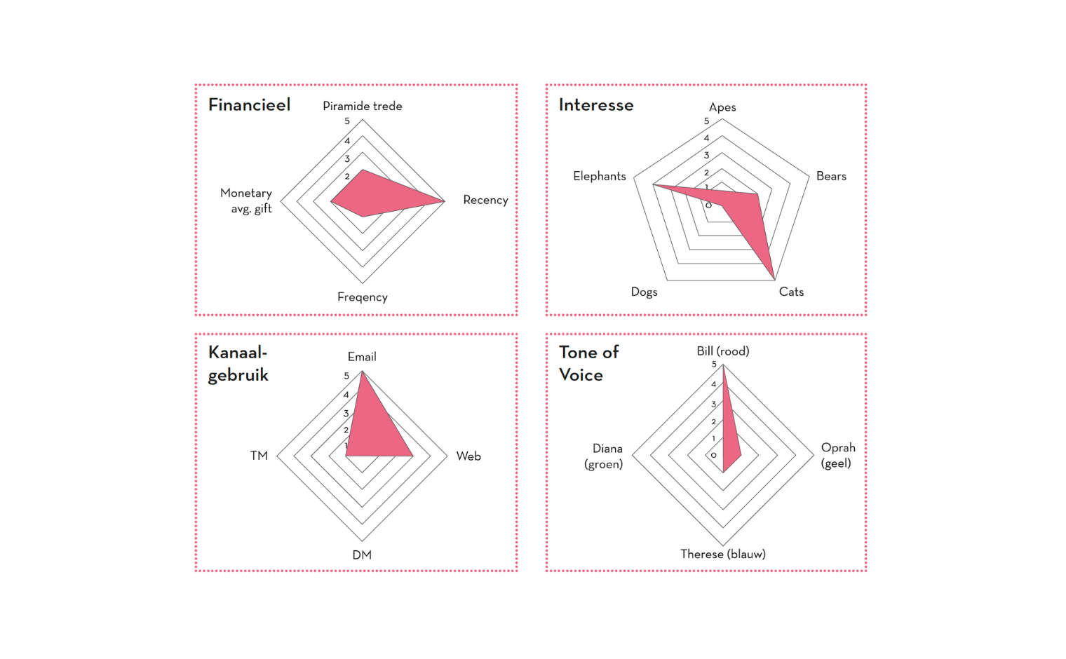 In de radardiagrammen worden de eigenschappen van de donateur gevisualiseerd.
