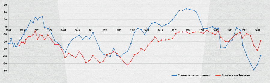 Ontwikkeling van donateurs- en consumentenvertrouwen 2005-2023 (C) NDP
