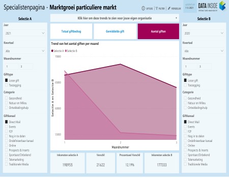 Aantal DM-giften per jaar
