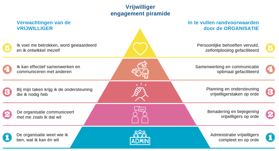 Vrijwilligers engagament piramide (model: CISIS)