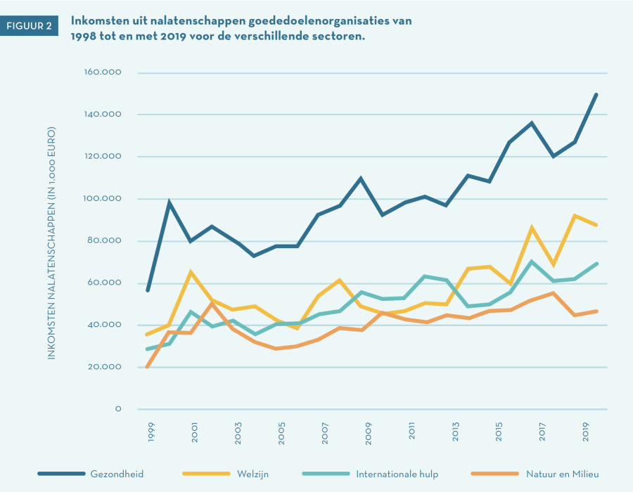 Inkomsten uit nalatenschappen de cijfers over afgelopen jaar Vakblad fondsenwerving
