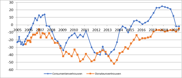Donateurs- en consumentenvertrouwen in Nederland (C) WWAV